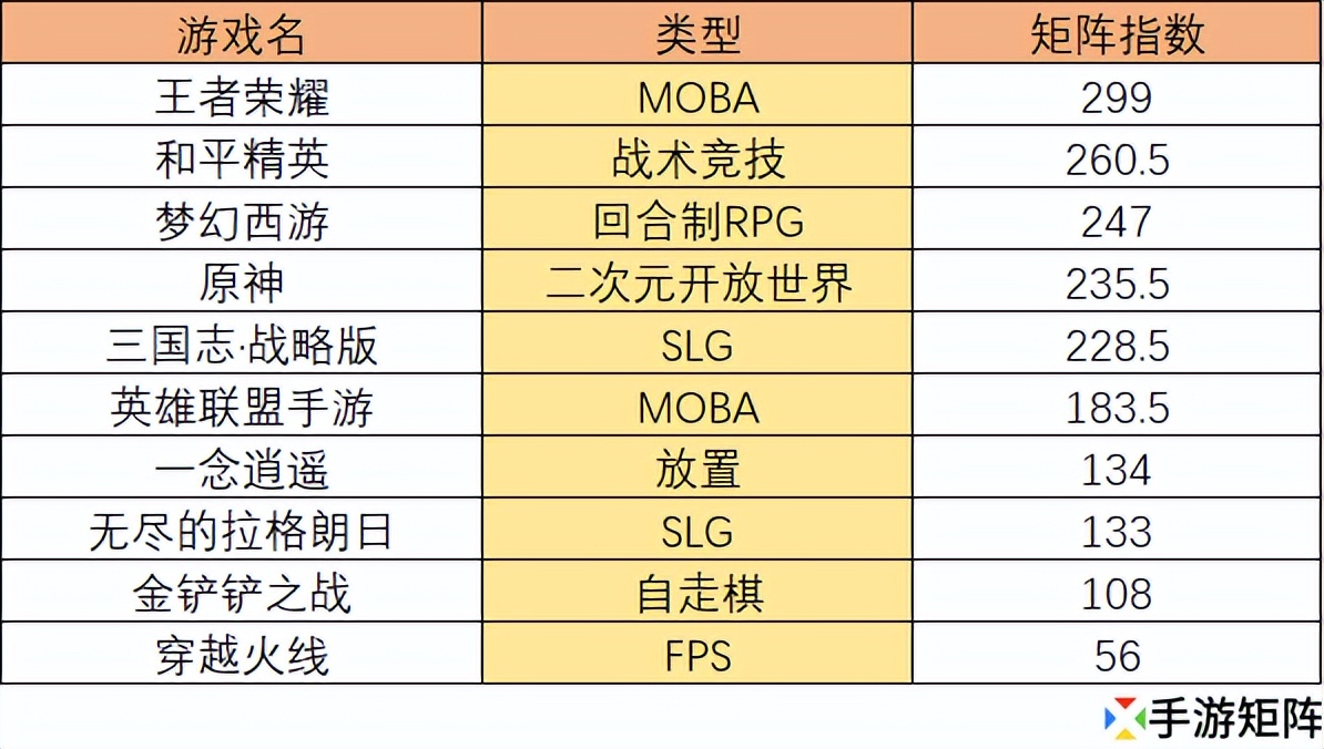 七麥數據手游暢銷榜(國內手游iOS收入的TOP10名單)