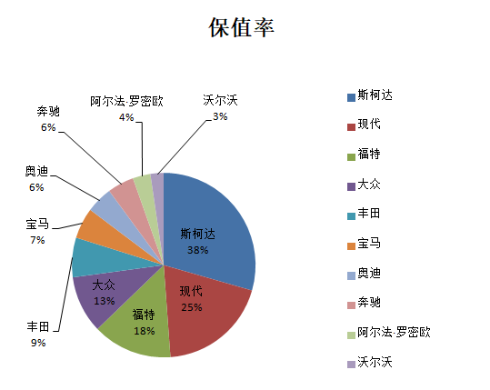 為什么斯柯達(dá)保值率低(斯柯達(dá)保值率高嗎)