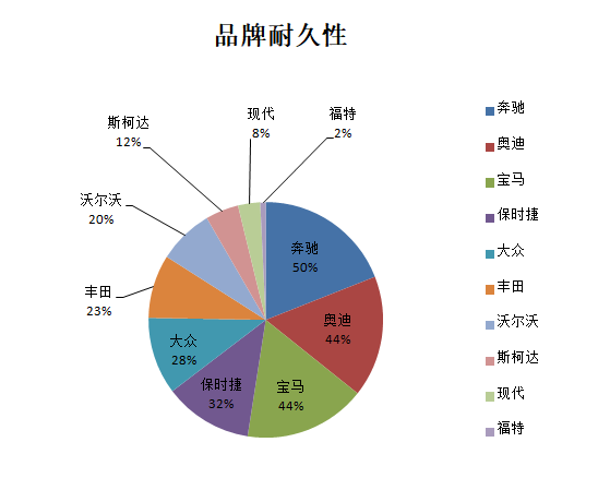 為什么斯柯達(dá)保值率低(斯柯達(dá)保值率高嗎)