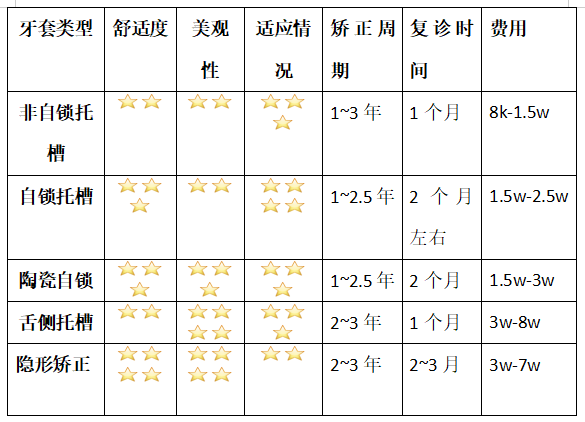 牙套的種類(lèi)和價(jià)格(牙套價(jià)格表圖片)