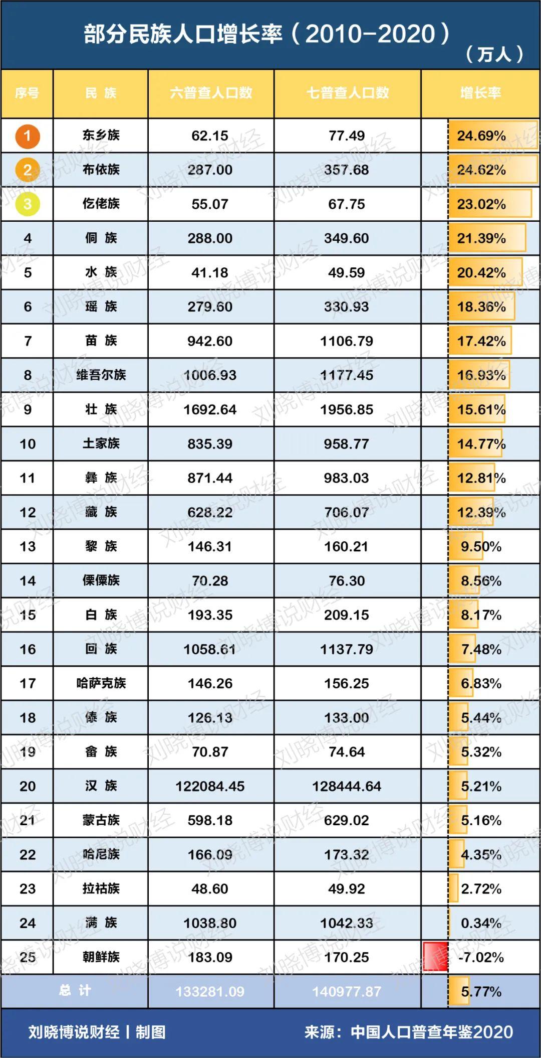 壯族人口2022總人數(壯族一共有多少人口)