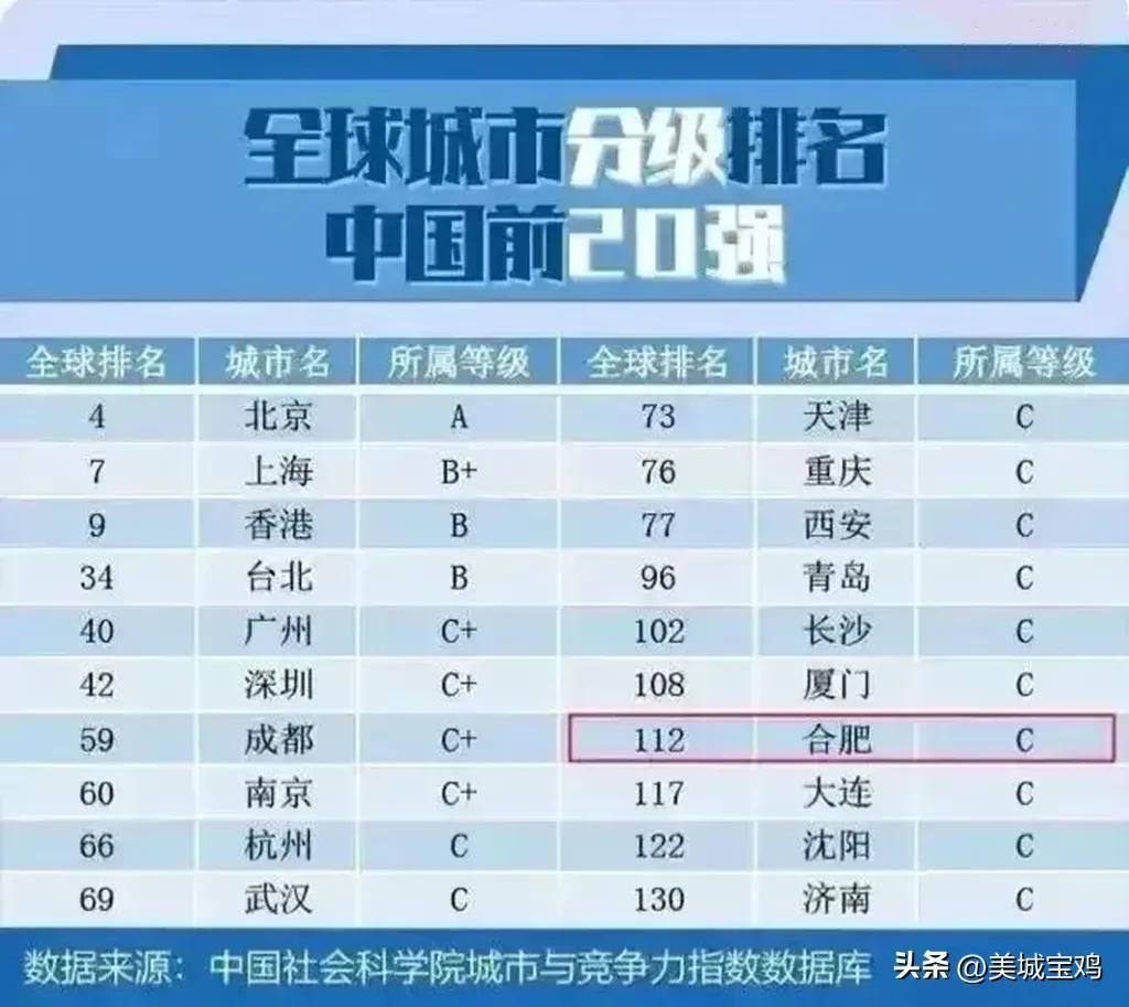 最新世界城市排名深圳(世界最佳城市排名)