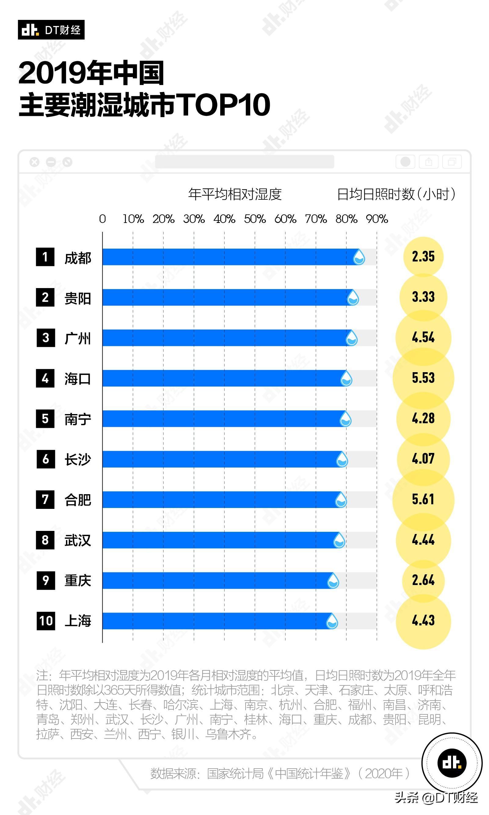 中國最潮濕的城市排名(2021年中國城市濕度排名)