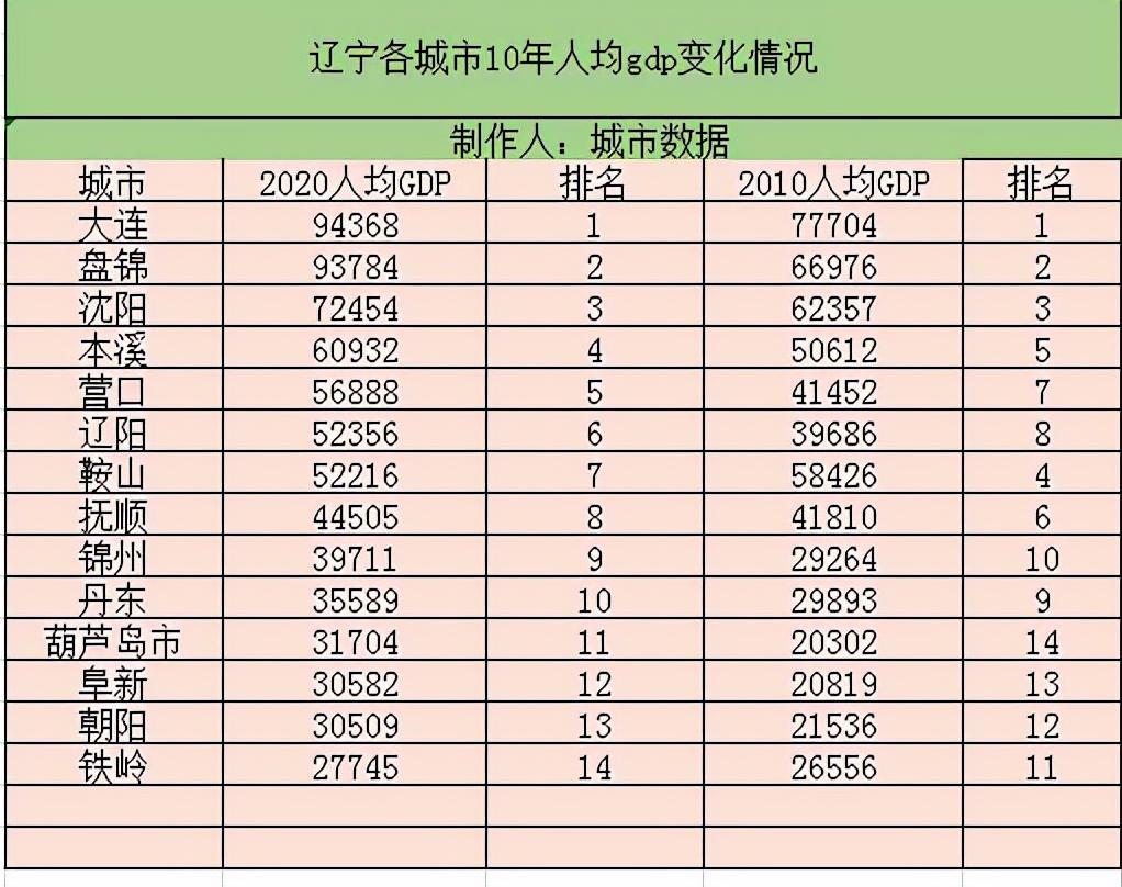 遼寧省城市有哪些（附遼寧省城市經(jīng)濟實力排名）