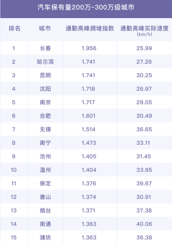 中國最擁堵的城市排名(2021年評選中國十大堵城)