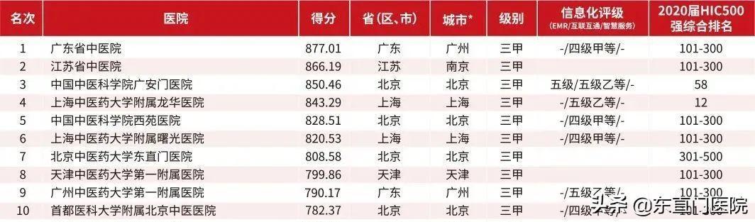當今中國十大名中醫院(中國中醫哪家醫院比較權威)