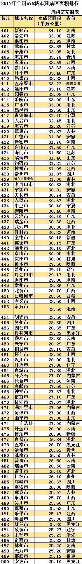 最新全國城區(qū)面積排名(中國建成區(qū)面積排名一覽表)