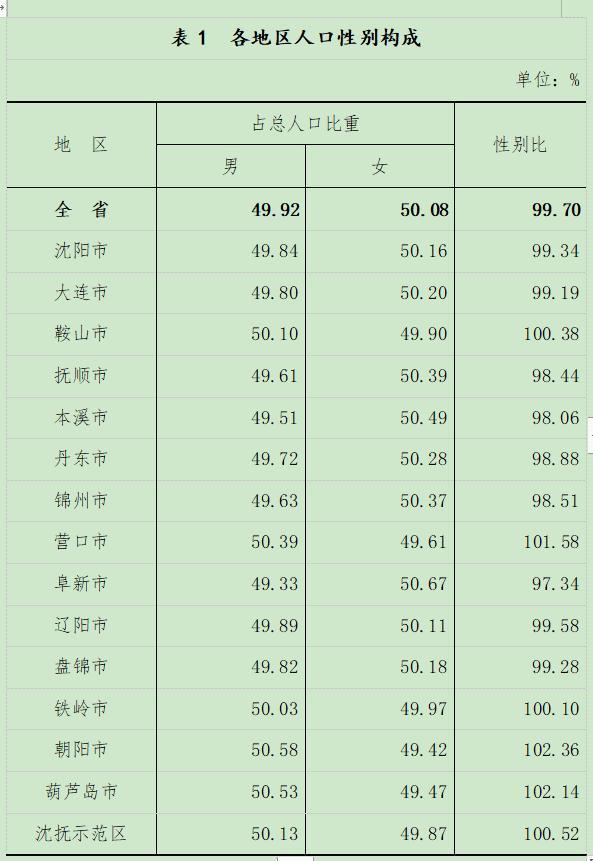 遼寧人口數量2022總數(遼寧人口普查公布結果)