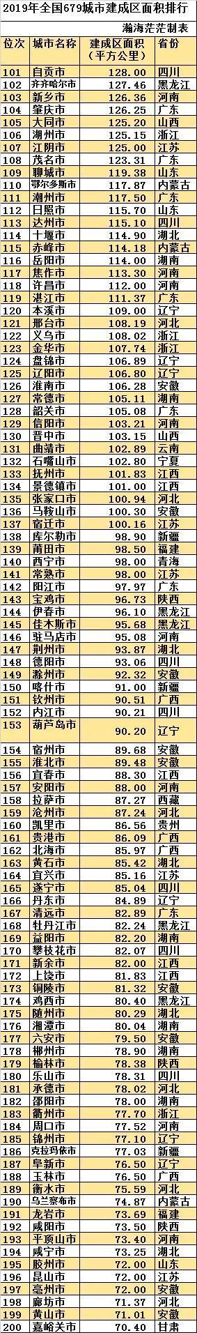 最新全國城區(qū)面積排名(中國建成區(qū)面積排名一覽表)