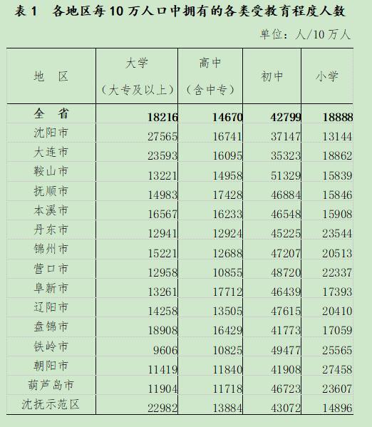 遼寧人口數量2022總數(遼寧人口普查公布結果)