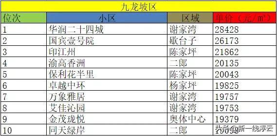 重慶十大豪宅排名大平層(重慶哪個區是富人區)