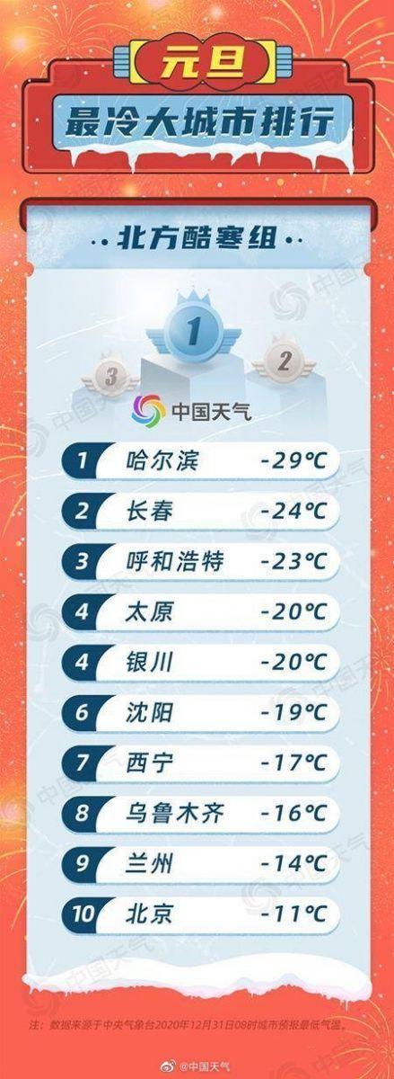 中國最冷的城市排名(2021年最冷大城市排行榜出爐)