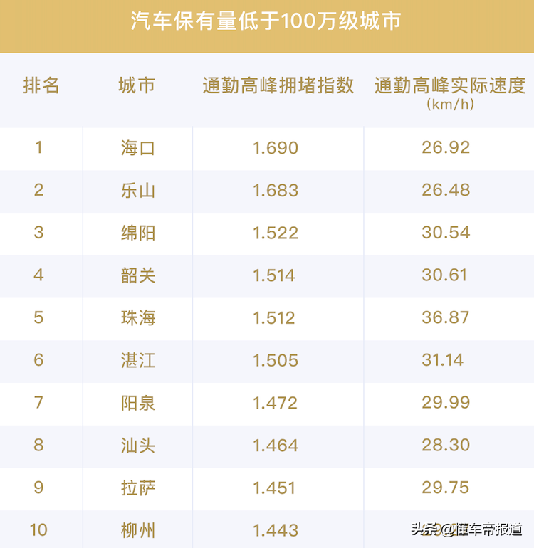 重慶最堵城市排名（中國擁堵城市排名）