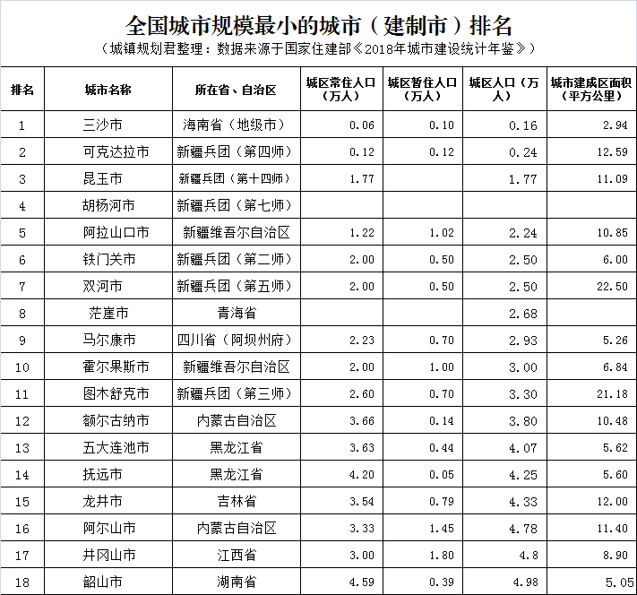 中國最小的城市排名(中國最小的地級市是哪個市)