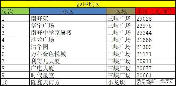 重慶十大豪宅排名大平層(重慶哪個區是富人區)
