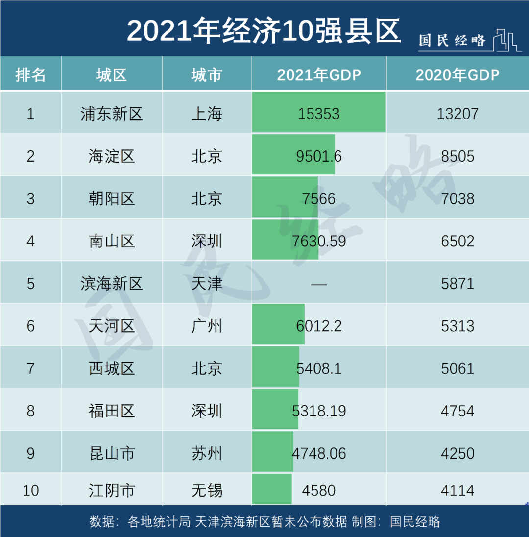 全國縣區(qū)經(jīng)濟500排名(2022全國經(jīng)濟排名省份)