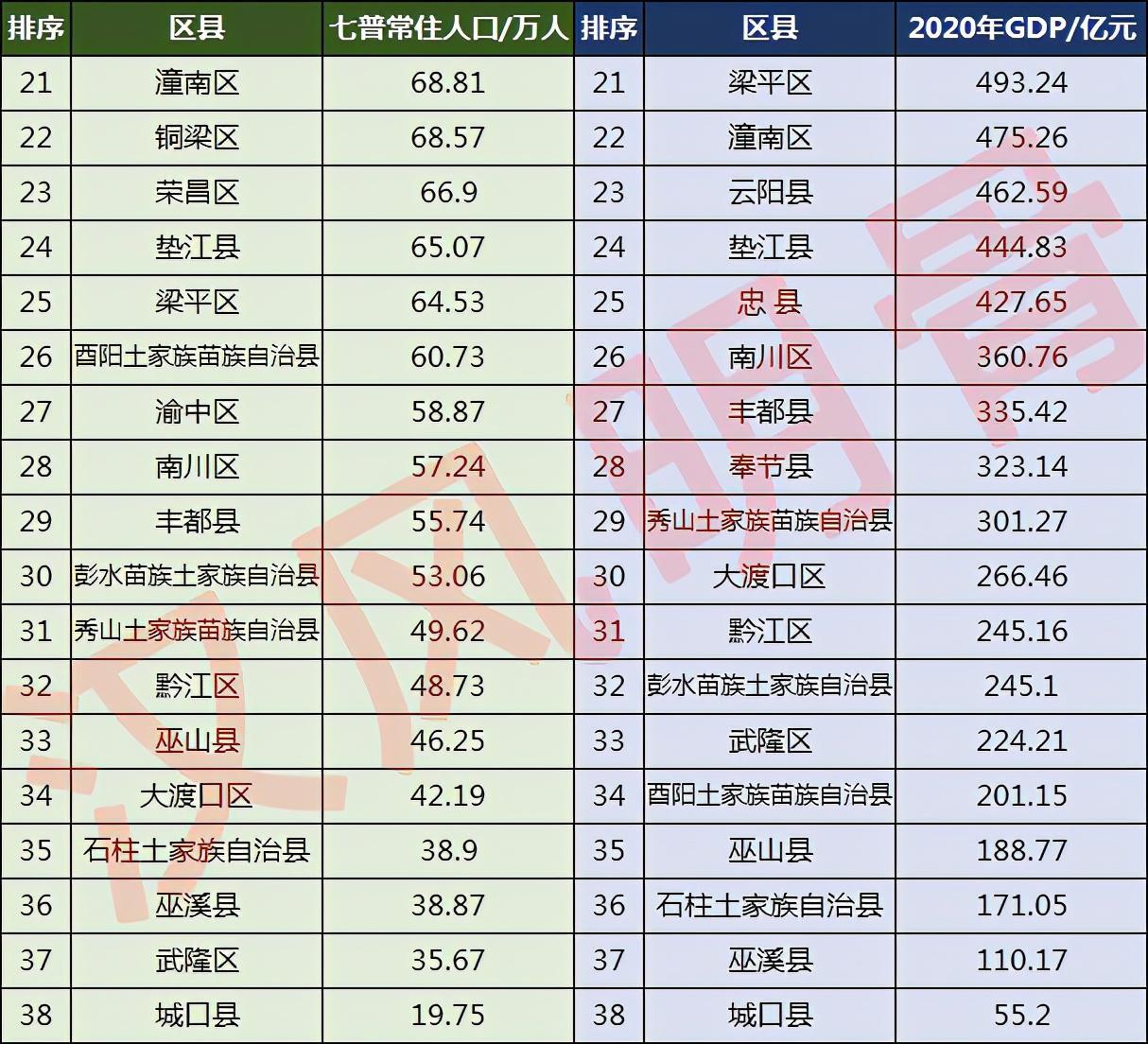 重慶人口網信息(重慶市各區縣人口現狀)