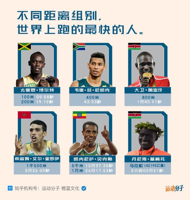 跑的最快的人物是誰(世界上跑得最快的人排名)