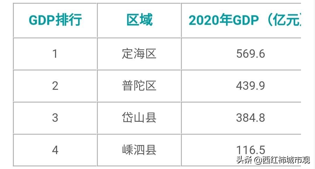 舟山人口2022總?cè)藬?shù)口是多少（舟山各區(qū)縣人口分布一覽）