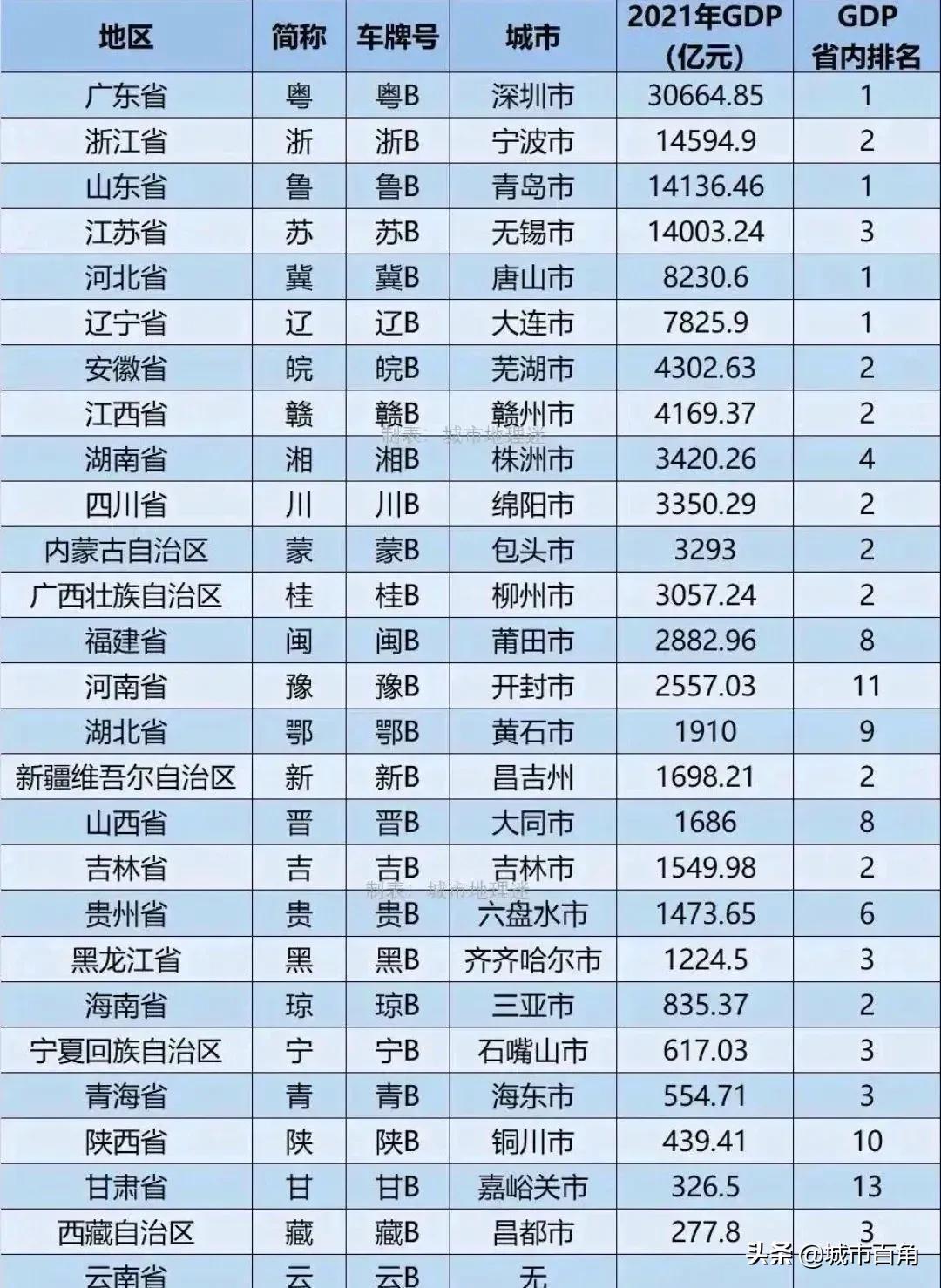 遼寧gdp各市排名2021(遼寧gdp全國排名2021)