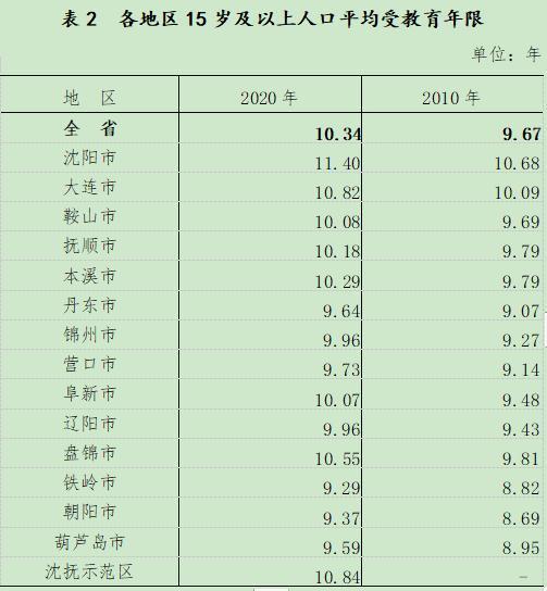 遼寧人口數量2022總數(遼寧人口普查公布結果)