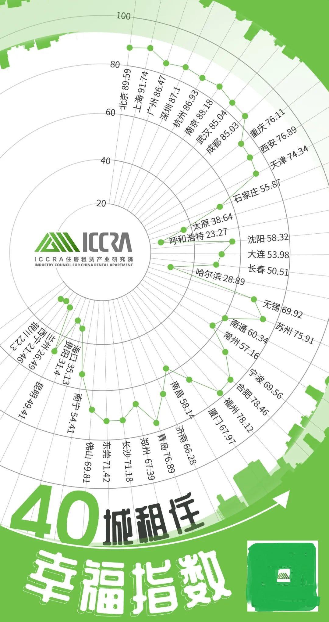 租房幸福感城市排行榜(十大最幸福的城市)
