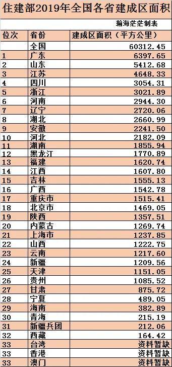 最新全國城區(qū)面積排名(中國建成區(qū)面積排名一覽表)