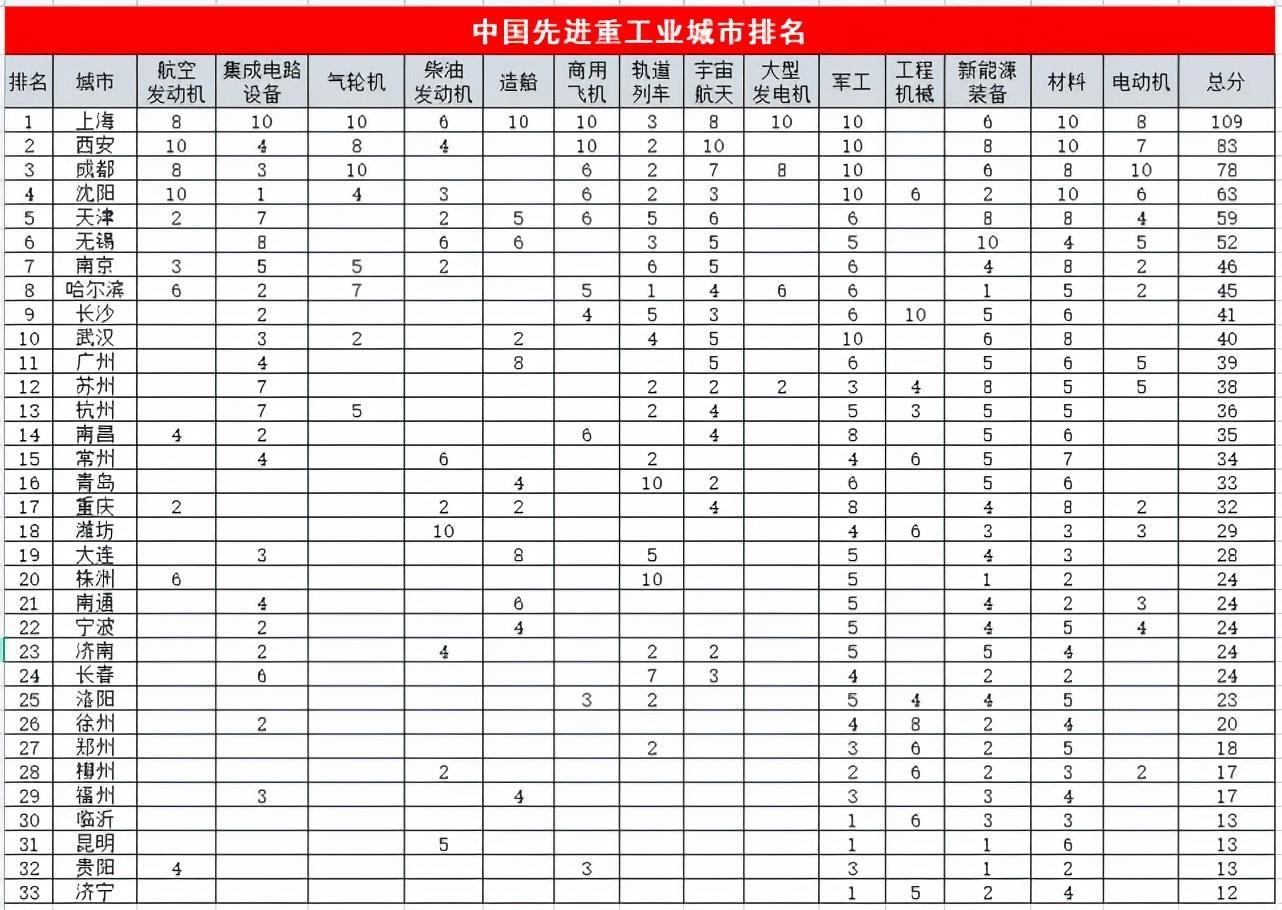中國重工業城市排名(中國哪些城市重工業發達)