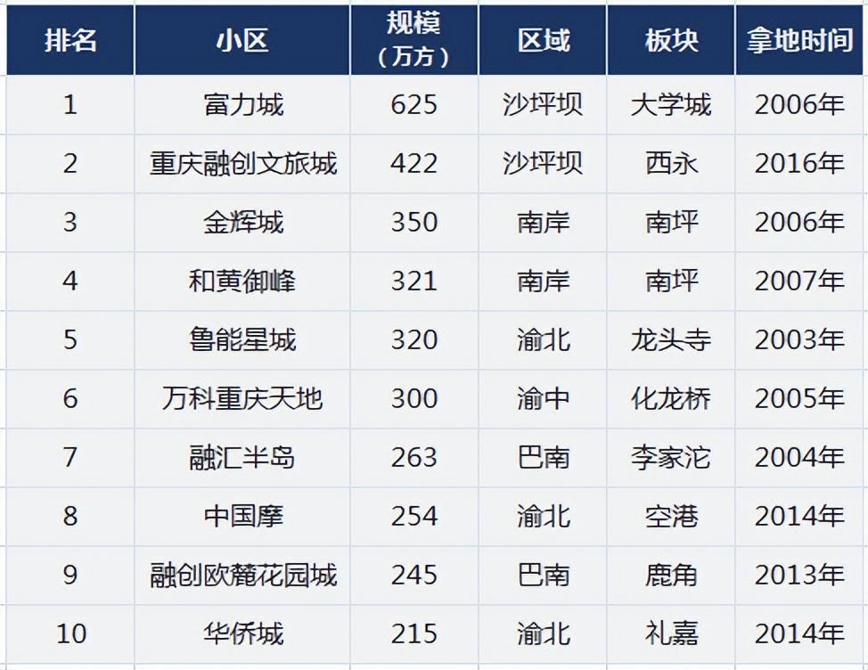 重慶十大高檔小區排名2021(重慶最大的小區是哪一個)