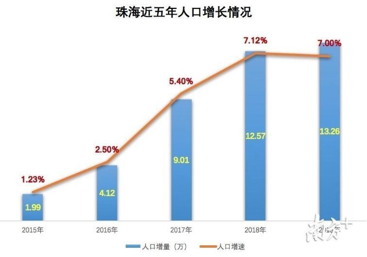 珠海人口2022年總?cè)藬?shù)口是多少(珠海人口增長(zhǎng)趨勢(shì)圖)