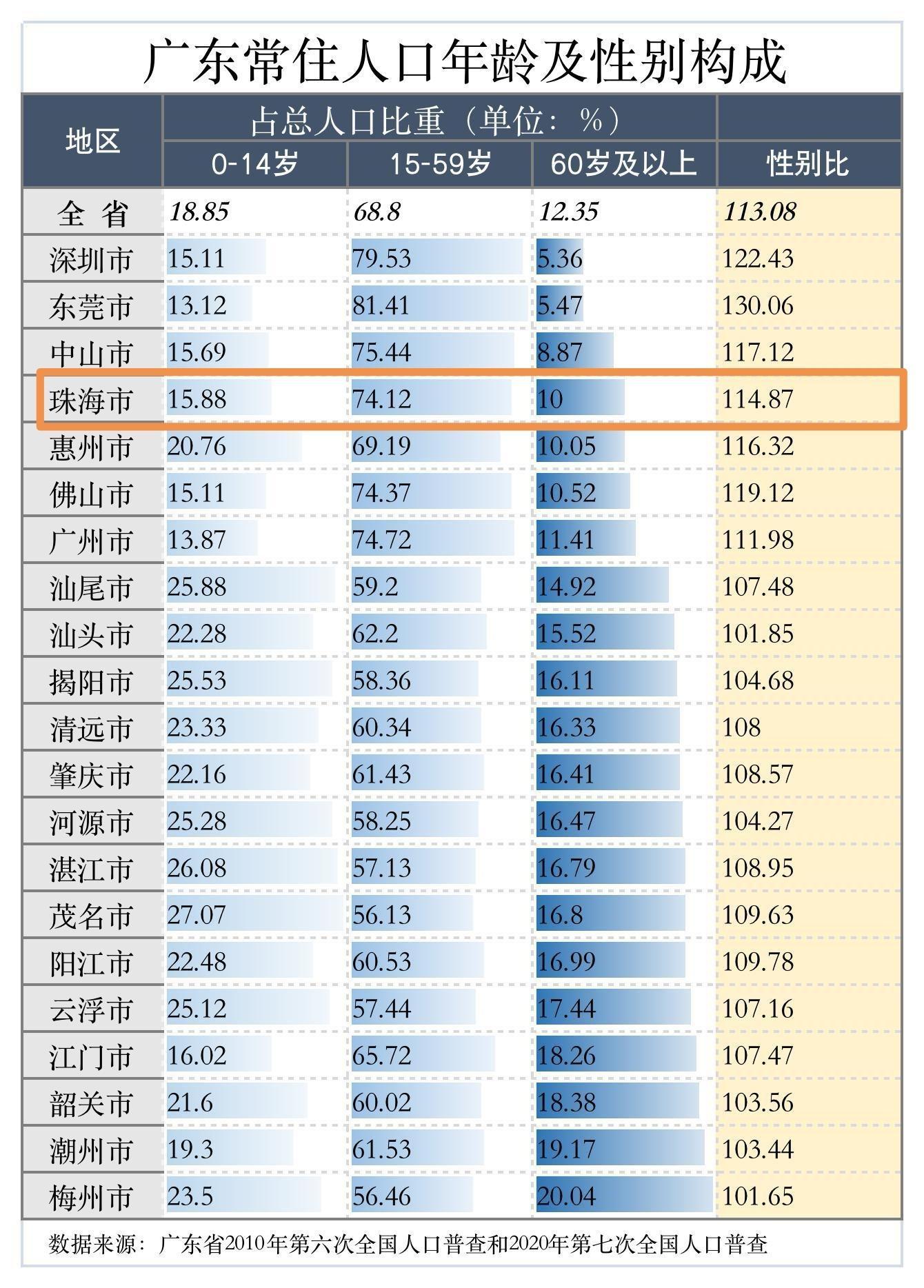 珠海人口2022年總?cè)藬?shù)口是多少(珠海人口增長(zhǎng)趨勢(shì)圖)