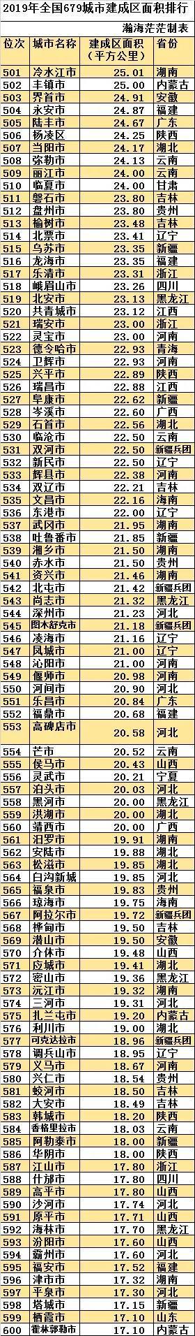 最新全國城區(qū)面積排名(中國建成區(qū)面積排名一覽表)
