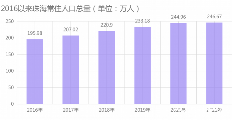 珠海市人口總數（珠海市常住人口2022總人數口）