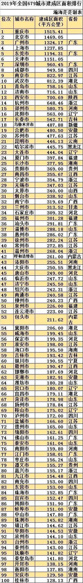 最新全國城區(qū)面積排名(中國建成區(qū)面積排名一覽表)