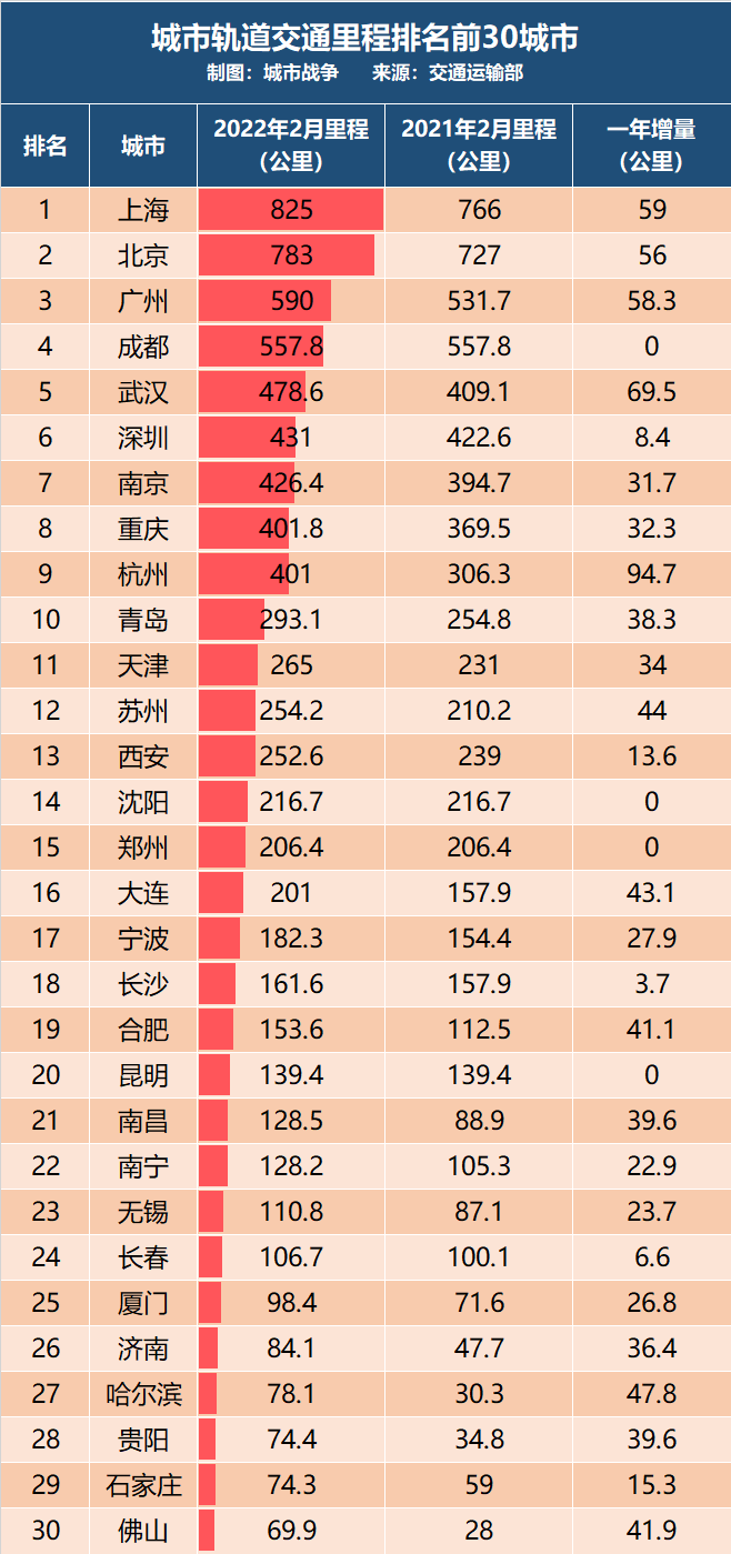 最新全國地鐵城市排名(全國城市地鐵里程排名一覽表)
