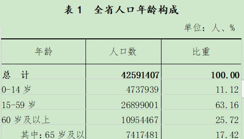 遼寧人口數量2022總數(遼寧人口普查公布結果)