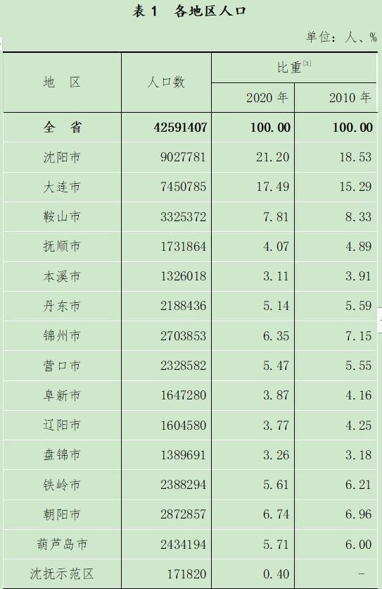 遼寧人口數量2022總數(遼寧人口普查公布結果)
