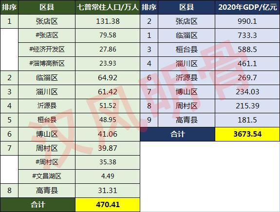 淄博人口2022年總人數口是多少(淄博各區縣人口普查數據)