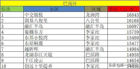重慶十大豪宅排名大平層(重慶哪個區是富人區)