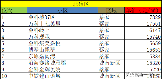 重慶十大豪宅排名大平層(重慶哪個區是富人區)
