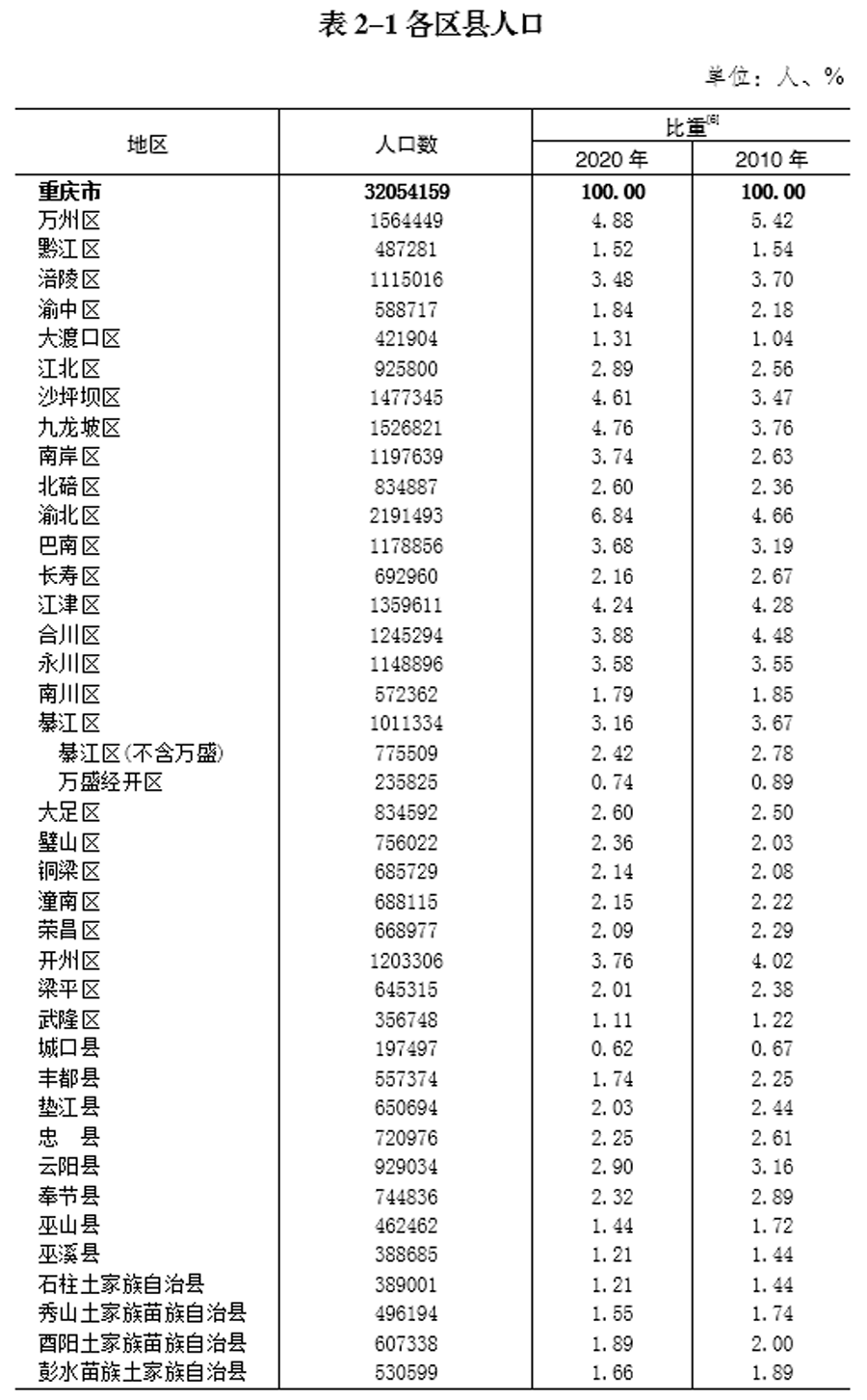 重慶市人口2021總人數口是多少(重慶市區縣人口排名表2022)