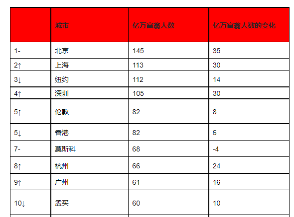 中國最時尚的城市排名(全球時尚城市排名)