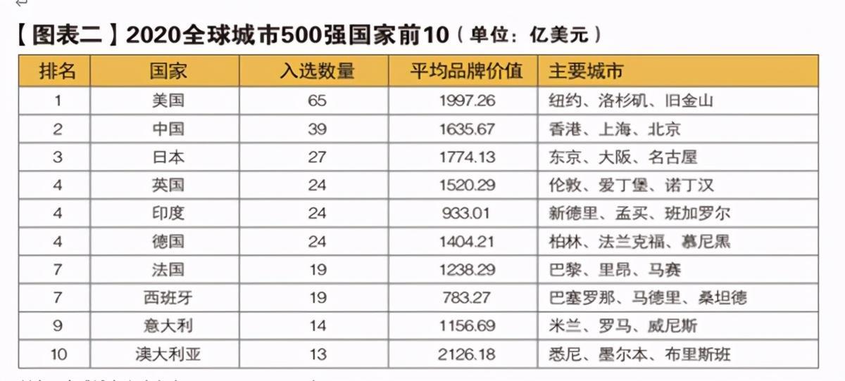 中國在世界城市排名(世界城市排名中國有幾個)