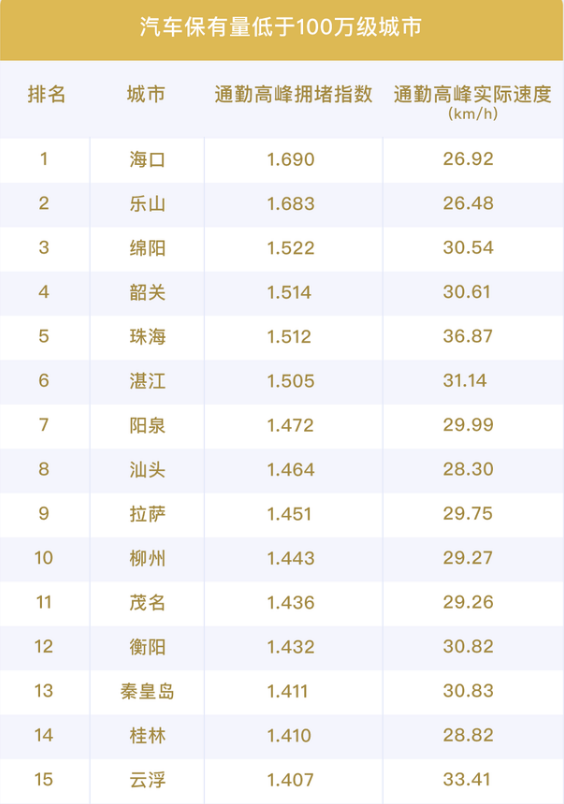中國最擁堵的城市排名(2021年評選中國十大堵城)