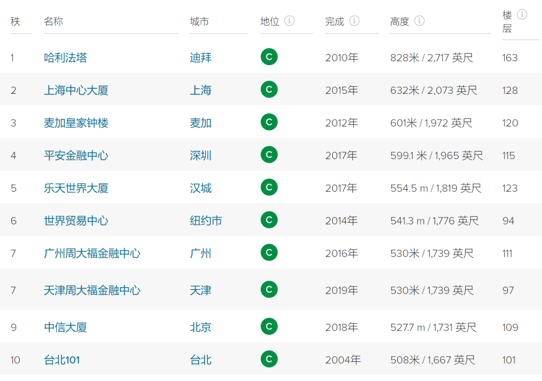 重慶摩天大樓排名(TOP10,第二高樓將要封頂)
