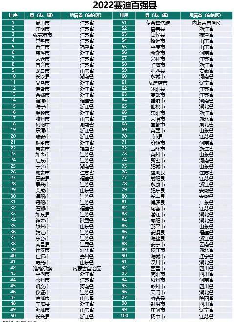 縣級市gdp排名2022(縣級市人均gdp排名)
