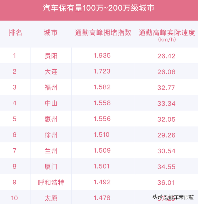 重慶最堵城市排名（中國擁堵城市排名）