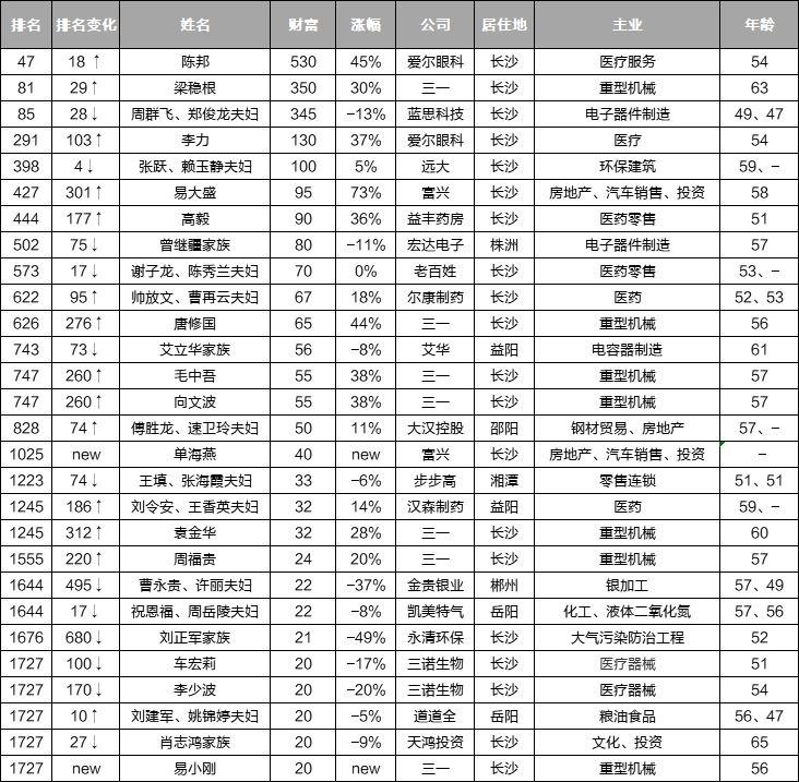 黨彥寶怎么起家的簡介(黨彥寶中國首富排名)