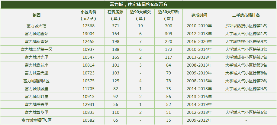 重慶十大高檔小區排名2021(重慶最大的小區是哪一個)