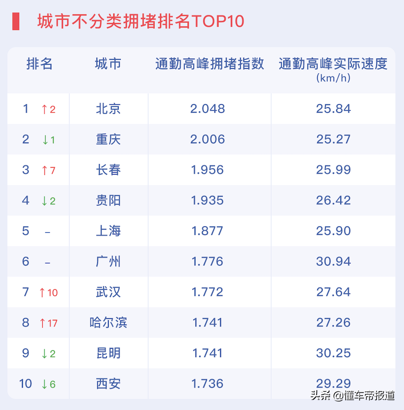 重慶最堵城市排名（中國擁堵城市排名）